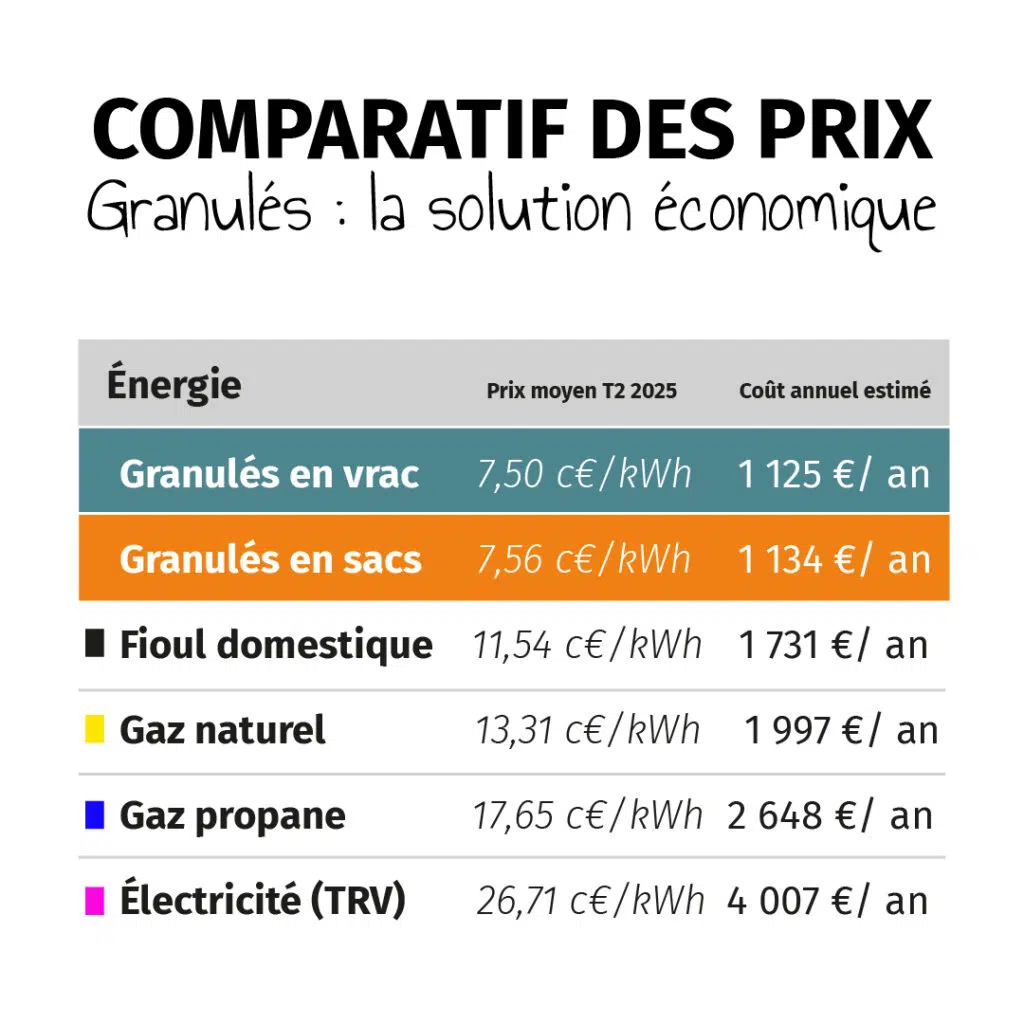 Granulés de bois : la plus économique des énergies