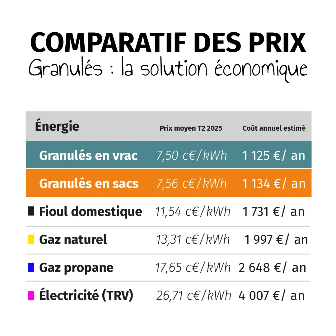 Granulés de bois : la plus économique des énergies